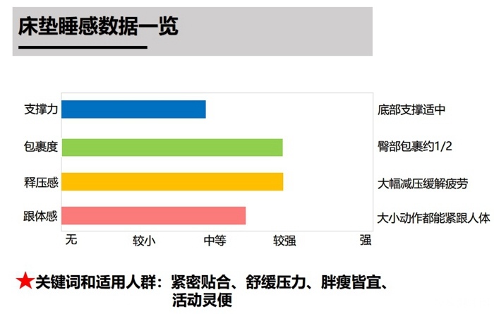 芝华仕5星床垫测评：兼容柔缓包裹与细腻承托 开启愉悦酣睡模式（型号：月星荣耀床垫）(图12)