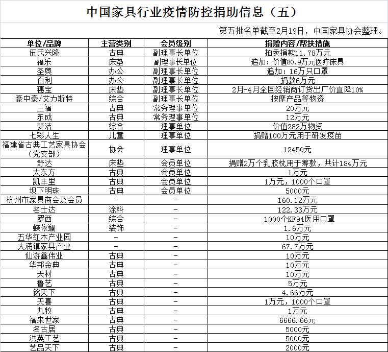 抗击疫情，家具行业在行动（五）(图1)