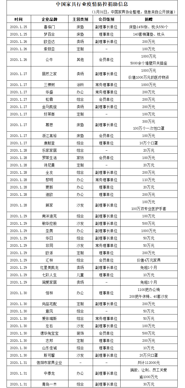 抗击疫情，家具行业在行动(图1)