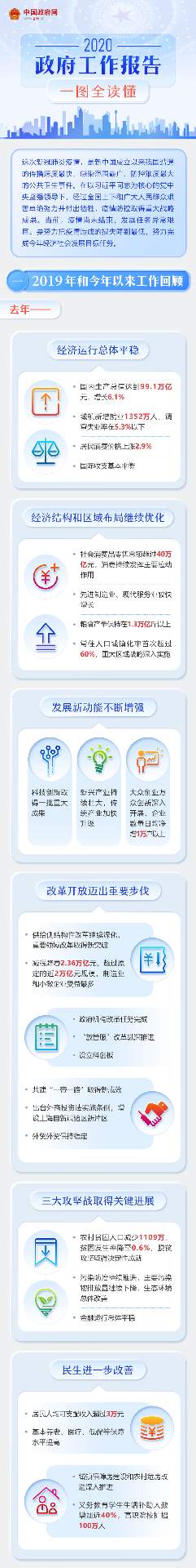 最全！一图读懂2020年《政府工作报告》(图1)