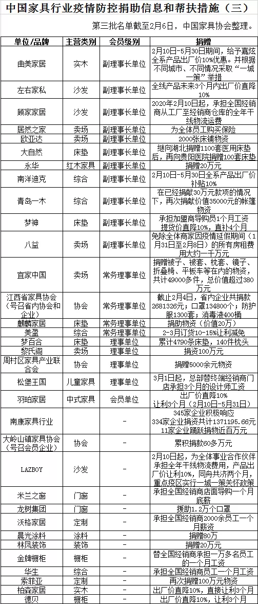 抗击疫情，家具行业在行动（三）(图1)