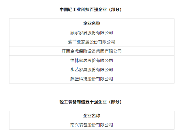 2022年度中国轻工业百强企业、家具行业十强企业名单发布(图2)