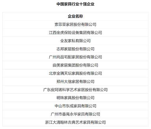 2022年度中国轻工业百强企业、家具行业十强企业名单发布(图3)