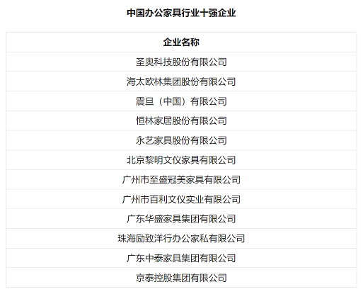 2022年度中国轻工业百强企业、家具行业十强企业名单发布(图4)