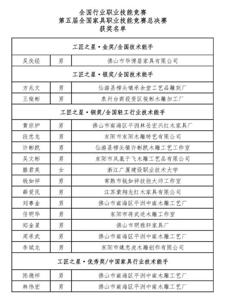 全国行业职业技能竞赛——第五届全国家具职业技能竞赛总决赛成功举办(图16)