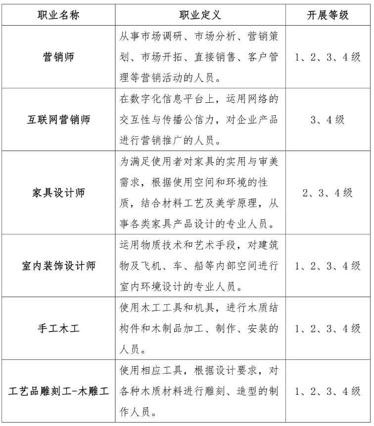 2023年度中国家具行业职业能力评价工作开展计划(图2)