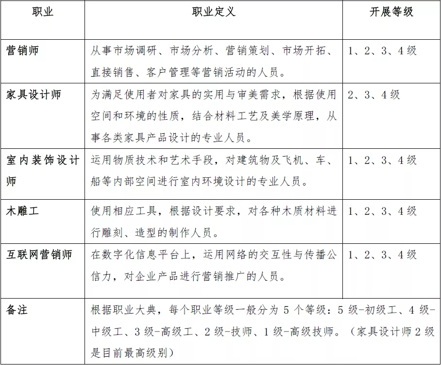 中国家具行业职业能力评价工作全面开展(图2)