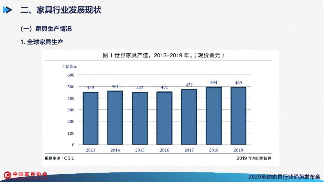全球家具行业发展展望(图15)