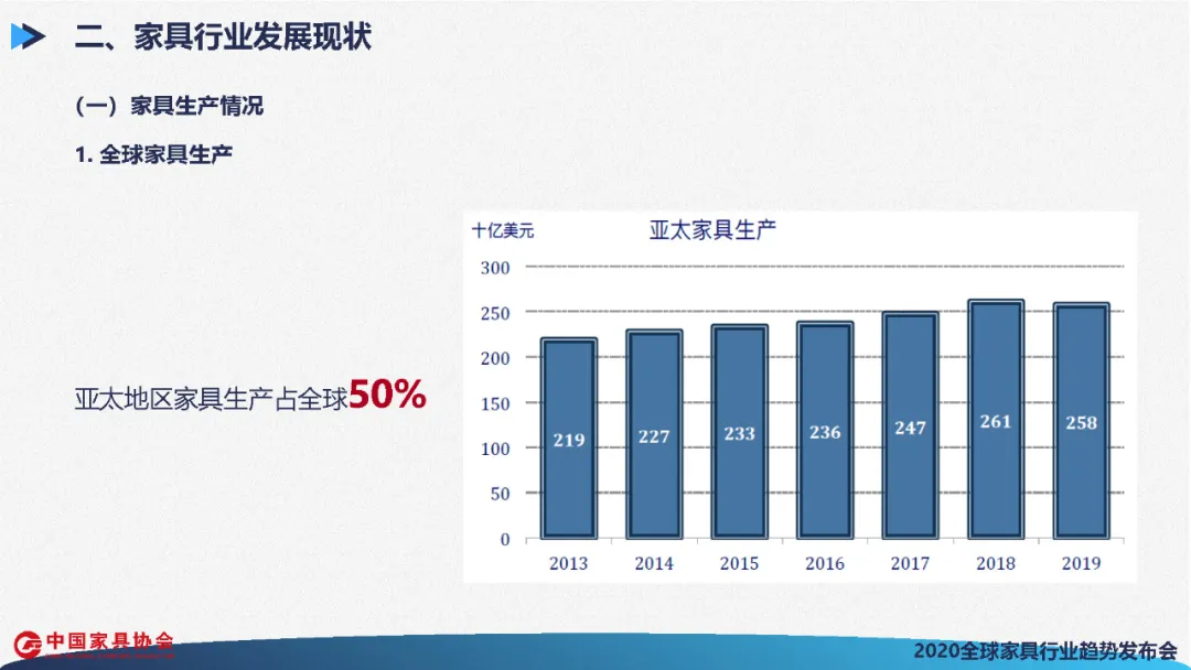 全球家具行业发展展望(图16)
