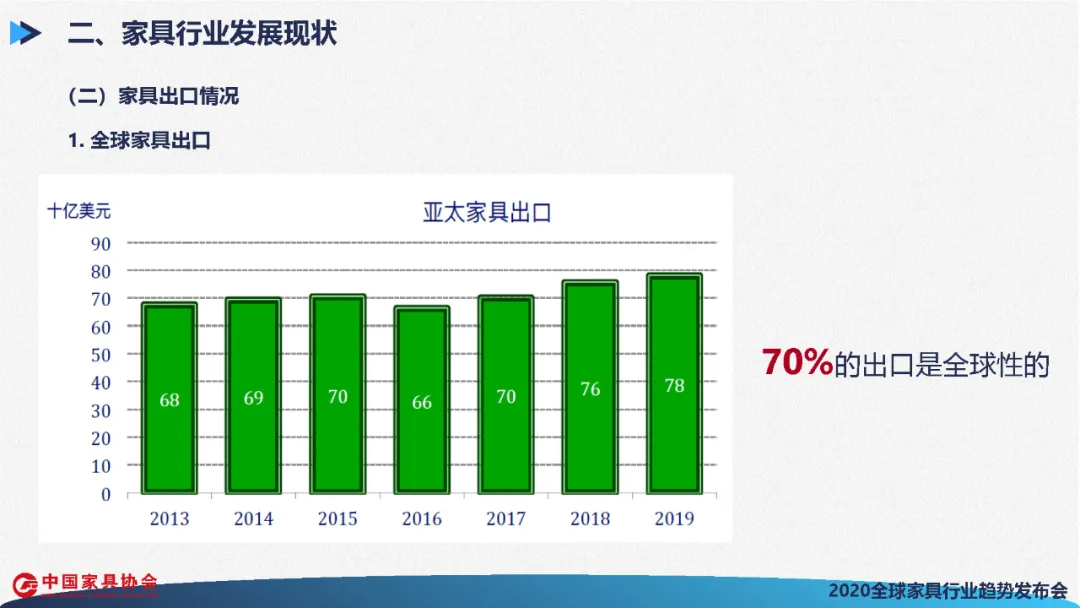 全球家具行业发展展望(图21)