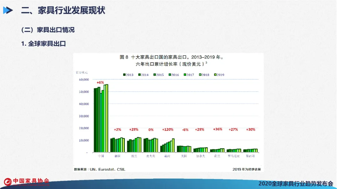 全球家具行业发展展望(图23)