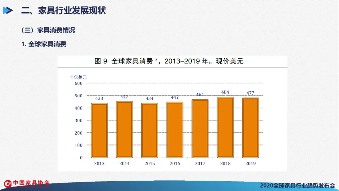 全球家具行业发展展望(图28)
