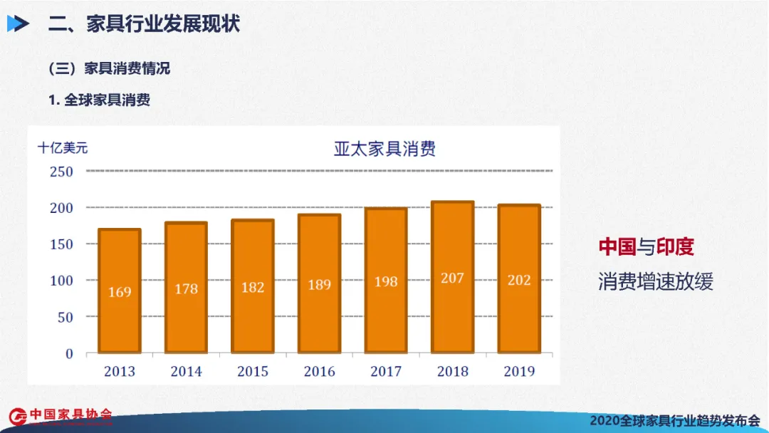 全球家具行业发展展望(图29)