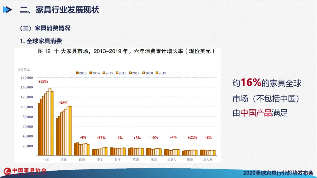 全球家具行业发展展望(图32)