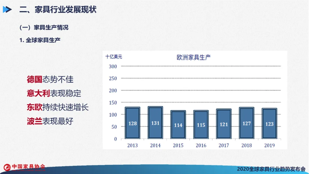 全球家具行业发展展望(图18)