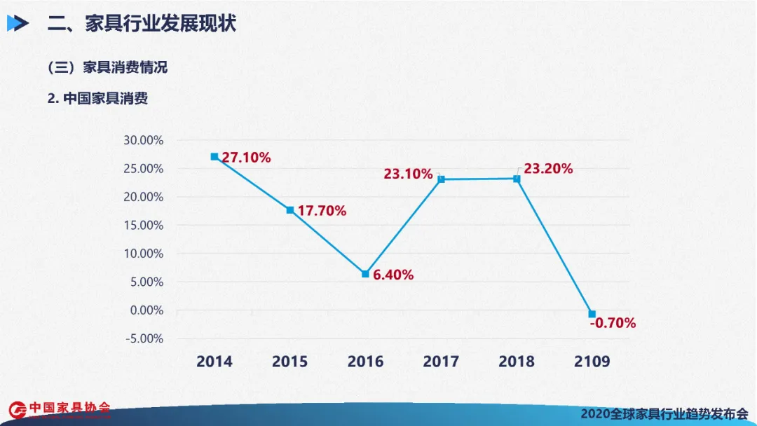 全球家具行业发展展望(图35)