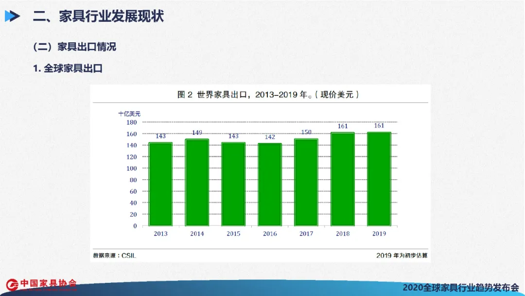 全球家具行业发展展望(图20)