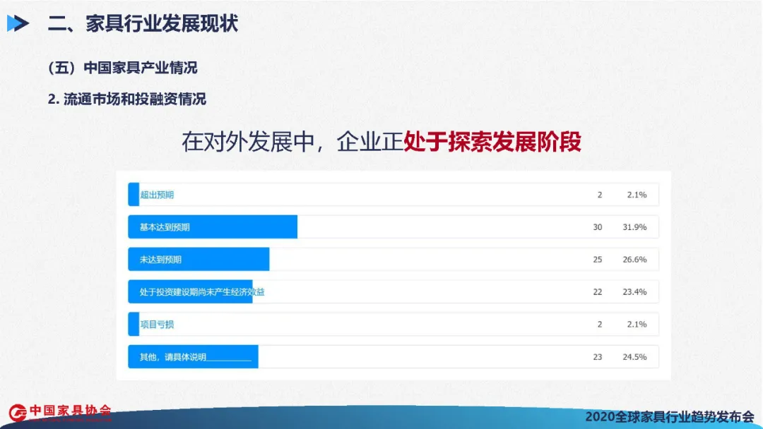 全球家具行业发展展望(图49)