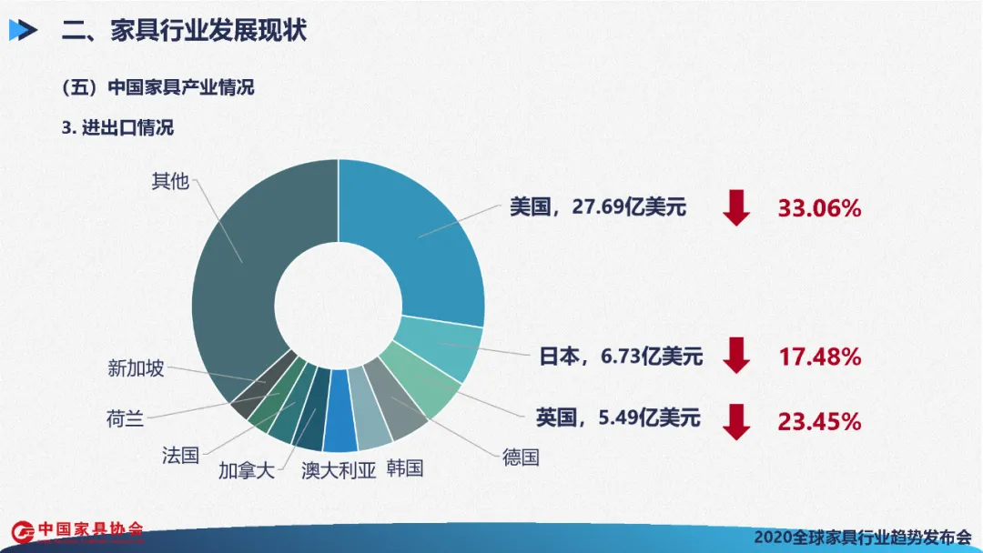 全球家具行业发展展望(图51)