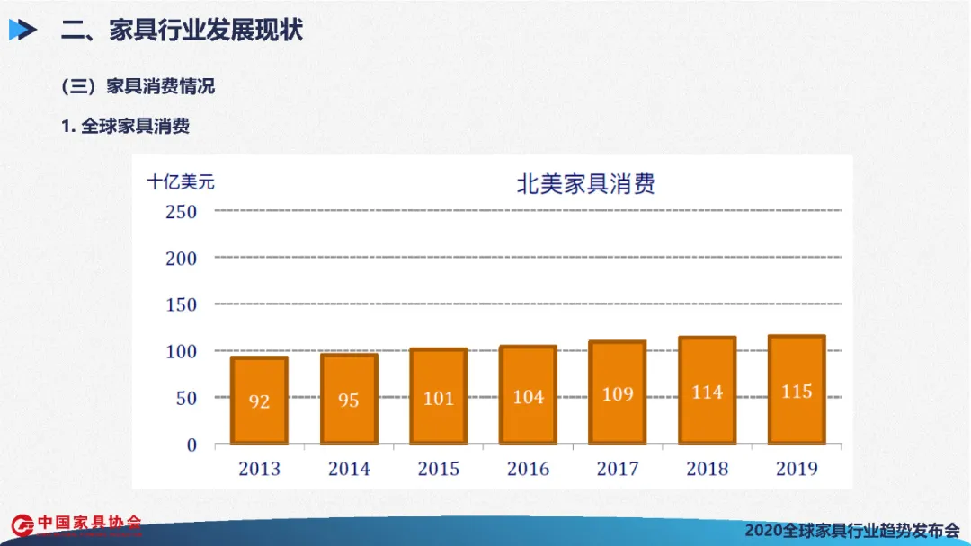 全球家具行业发展展望(图31)