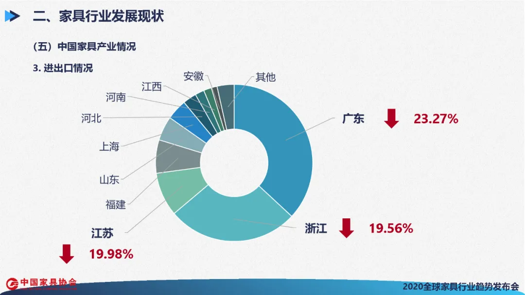 全球家具行业发展展望(图53)