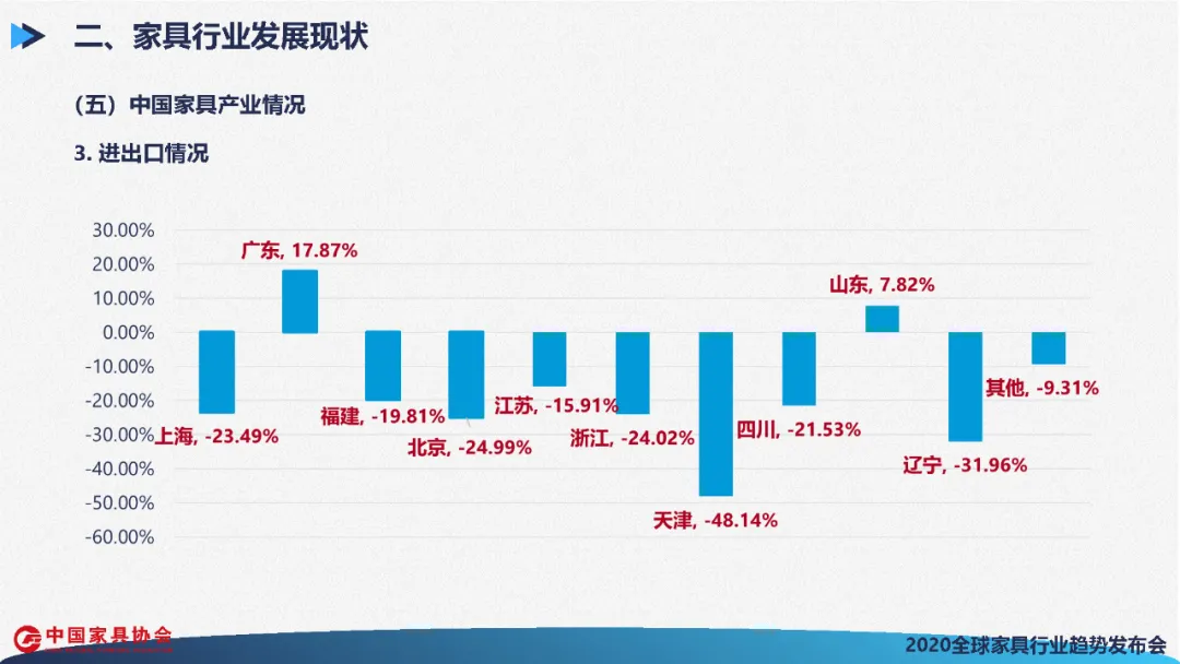 全球家具行业发展展望(图54)