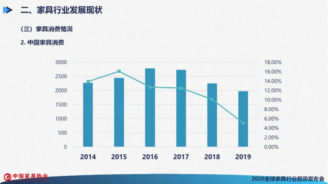 全球家具行业发展展望(图34)