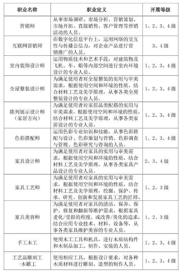 2024年度中国家具行业职业能力评价工作开展计划(图2)